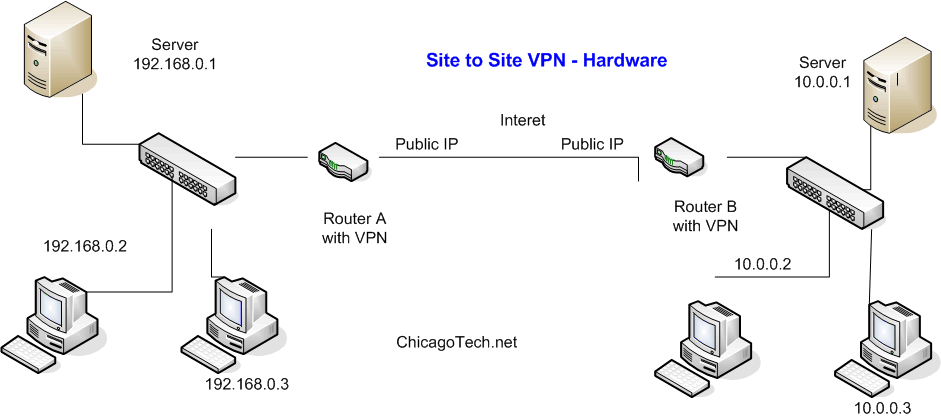 site%20to%20site%20vpn%20hardware.gif